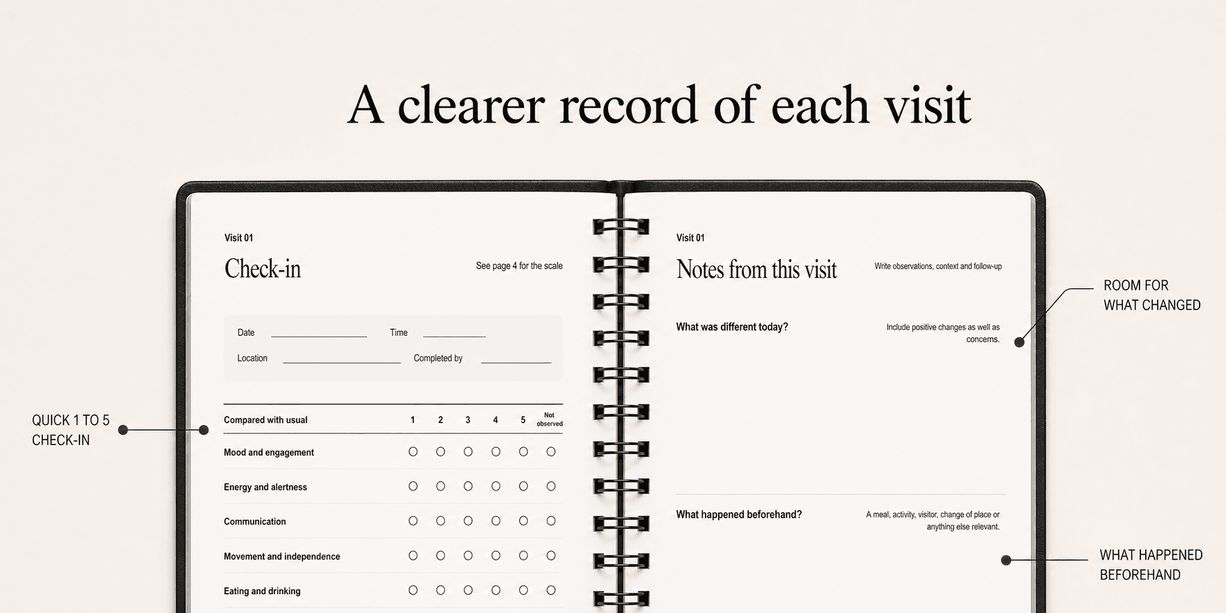 Annotated upper section of the Care Journal, with a 1 to 5 check-in on the left and writing space for changes and context on the right